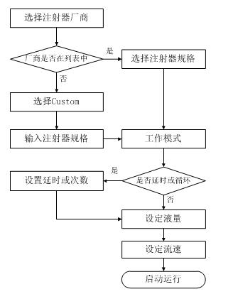 雷弗實(shí)驗室注射泵操作向導